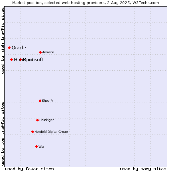 Market position of Microsoft vs. HubSpot vs. Oracle