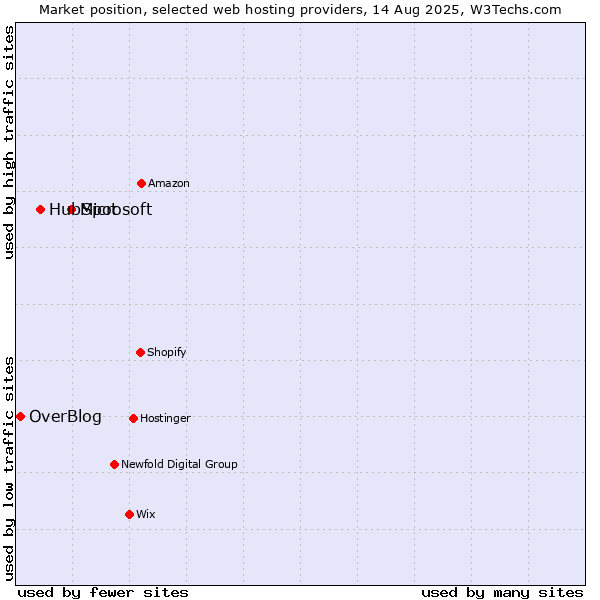 Market position of Microsoft vs. HubSpot vs. OverBlog