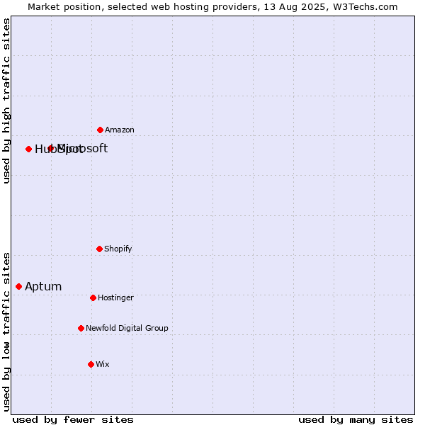 Market position of Microsoft vs. HubSpot vs. Aptum