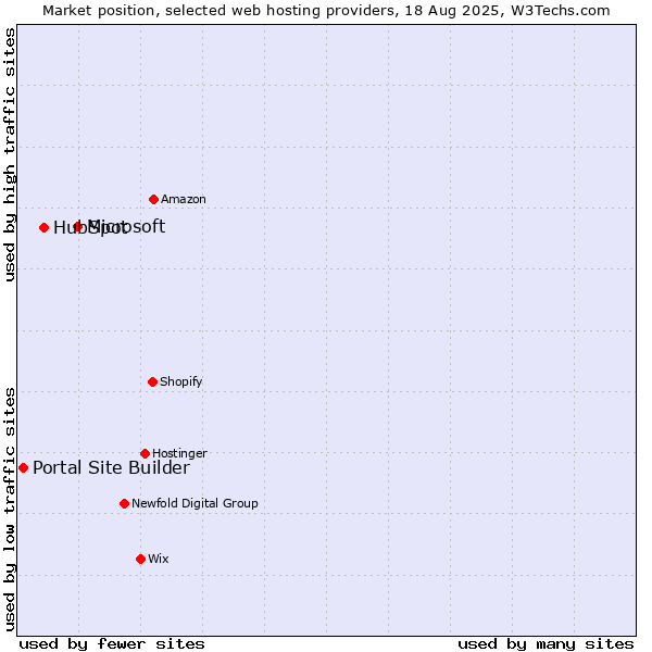 Market position of Microsoft vs. HubSpot vs. Portal Site Builder