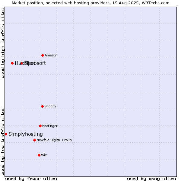 Market position of Microsoft vs. HubSpot vs. Simplyhosting