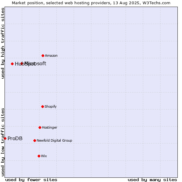 Market position of Microsoft vs. HubSpot vs. ProDB