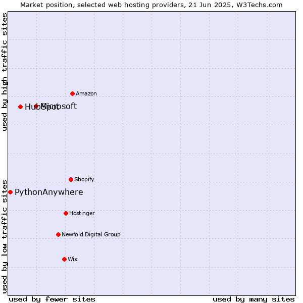 Market position of Microsoft vs. HubSpot vs. PythonAnywhere