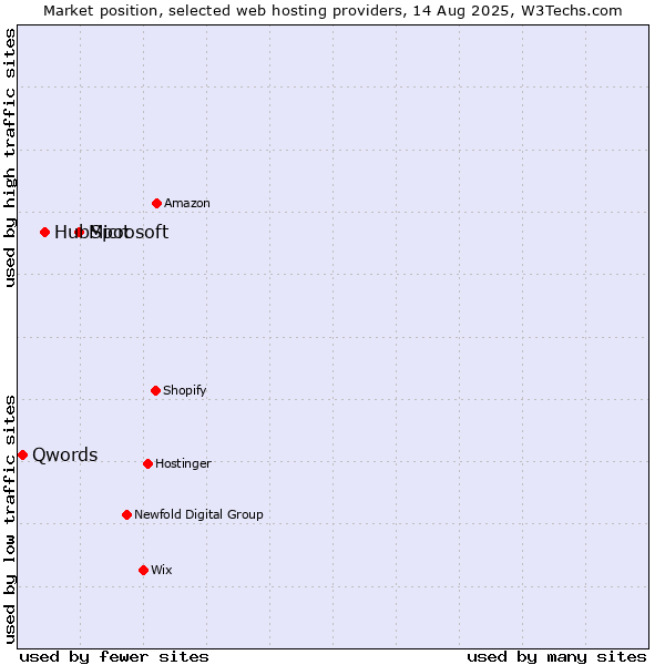 Market position of Microsoft vs. HubSpot vs. Qwords