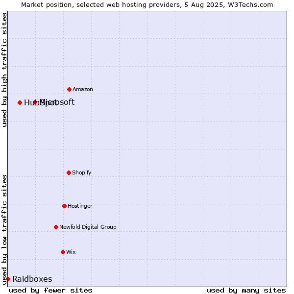 Market position of Microsoft vs. HubSpot vs. Raidboxes