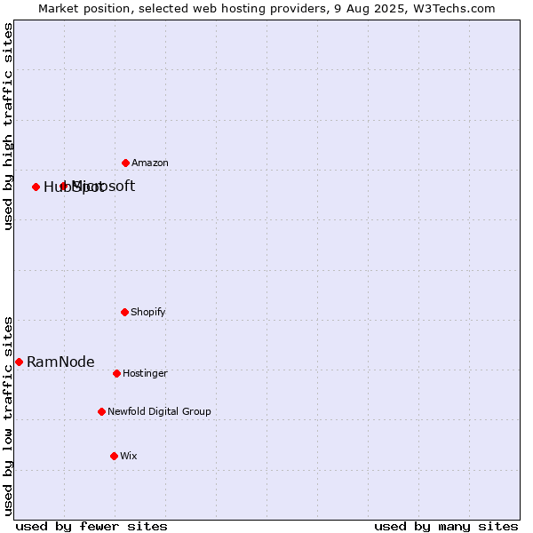 Market position of Microsoft vs. HubSpot vs. RamNode