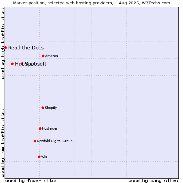 Market position of Microsoft vs. HubSpot vs. Read the Docs