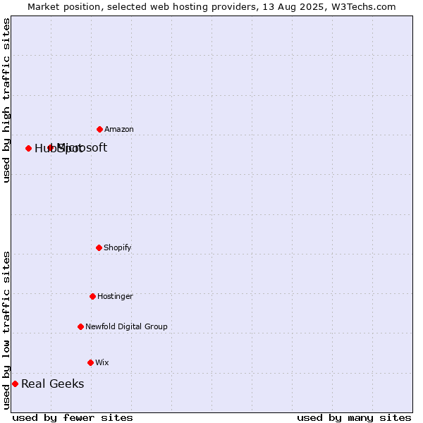 Market position of Microsoft vs. HubSpot vs. Real Geeks