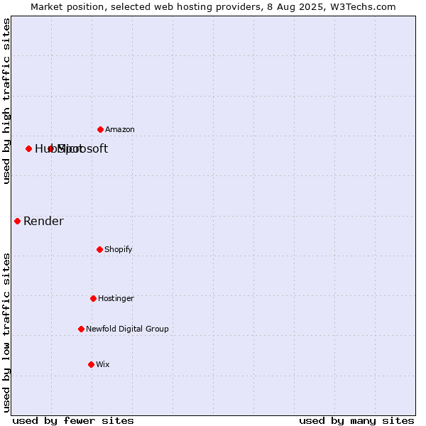 Market position of Microsoft vs. HubSpot vs. Render