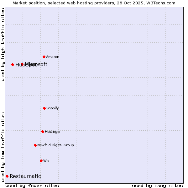 Market position of Microsoft vs. HubSpot vs. Restaumatic