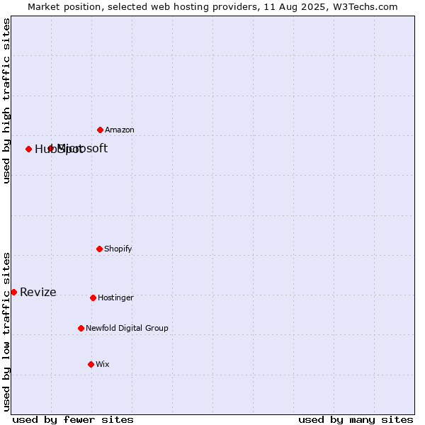 Market position of Microsoft vs. HubSpot vs. Revize