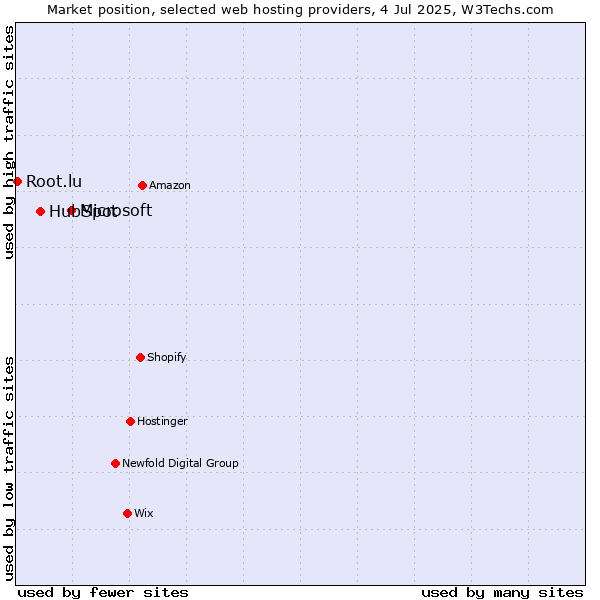 Market position of Microsoft vs. HubSpot vs. Root.lu