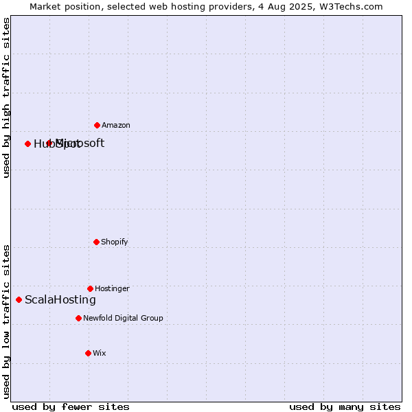Market position of Microsoft vs. HubSpot vs. ScalaHosting