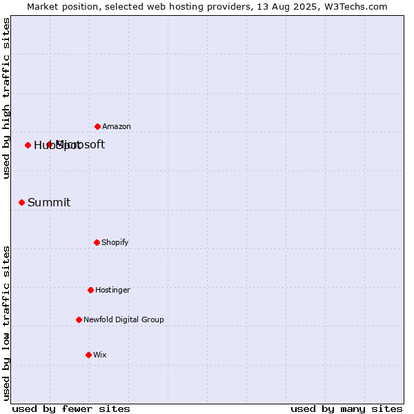 Market position of Microsoft vs. HubSpot vs. Summit