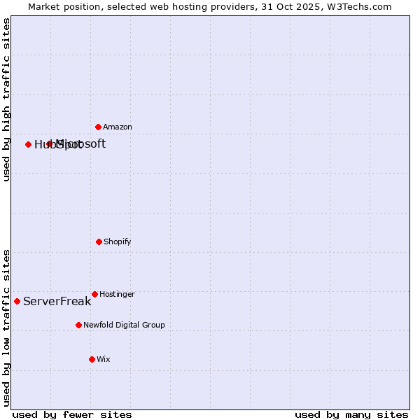 Market position of Microsoft vs. HubSpot vs. ServerFreak