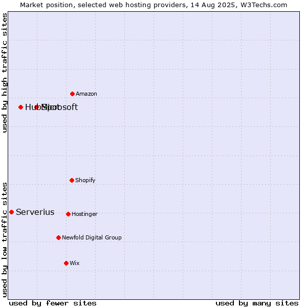 Market position of Microsoft vs. HubSpot vs. Serverius