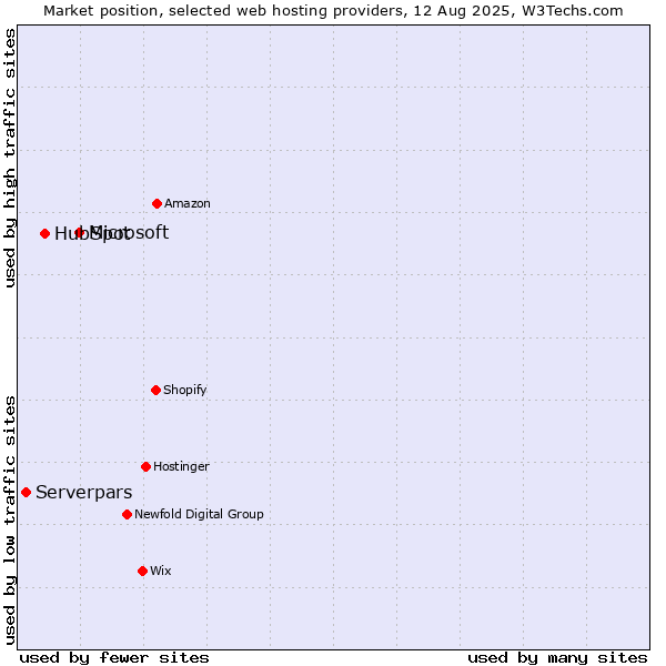 Market position of Microsoft vs. HubSpot vs. Serverpars