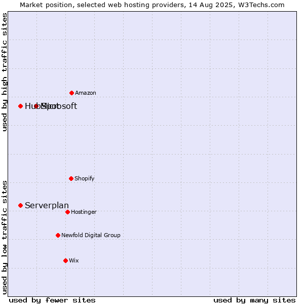 Market position of Microsoft vs. Serverplan vs. HubSpot