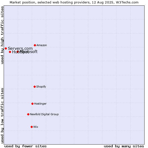 Market position of Microsoft vs. HubSpot vs. Servers.com