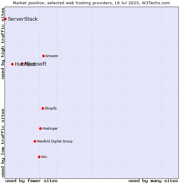 Market position of Microsoft vs. HubSpot vs. ServerStack