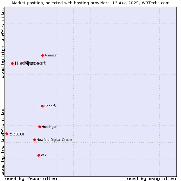 Market position of Microsoft vs. HubSpot vs. Setcor