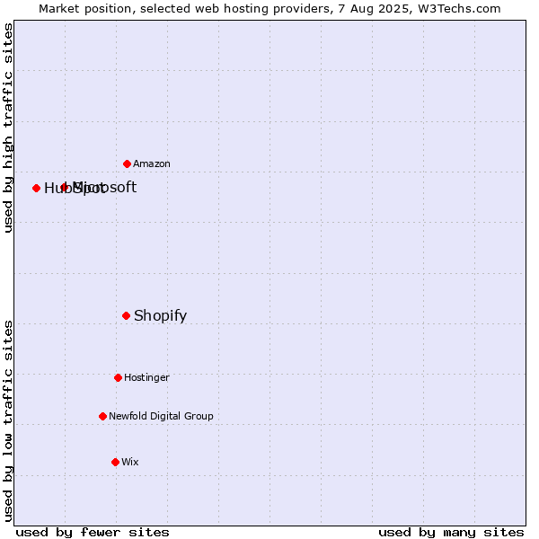 Market position of Shopify vs. Microsoft vs. HubSpot