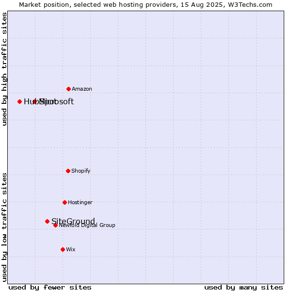 Market position of SiteGround vs. Microsoft vs. HubSpot