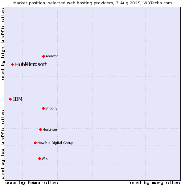 Market position of Microsoft vs. HubSpot vs. IBM