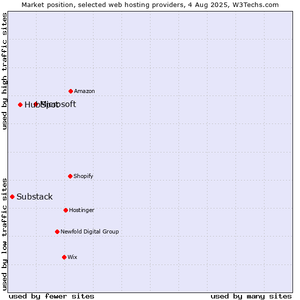 Market position of Microsoft vs. HubSpot vs. Substack
