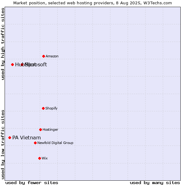Market position of Microsoft vs. HubSpot vs. PA Vietnam