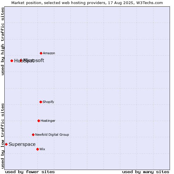Market position of Microsoft vs. HubSpot vs. Superspace
