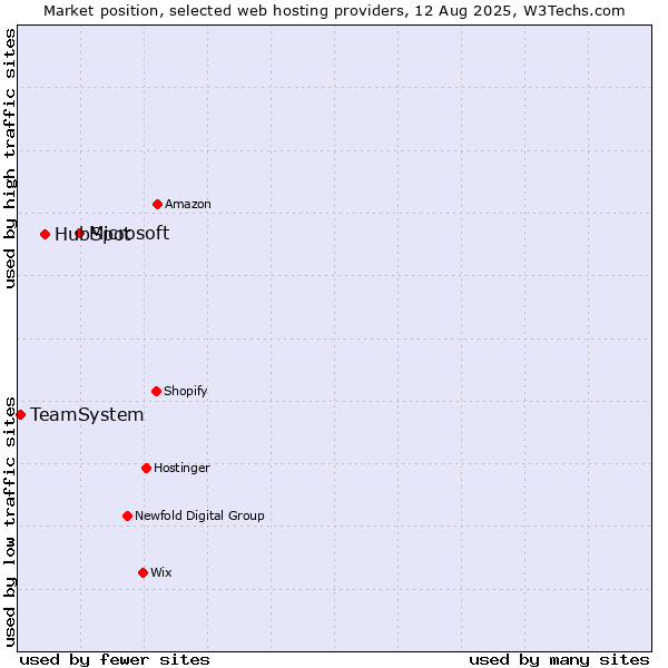 Market position of Microsoft vs. HubSpot vs. TeamSystem