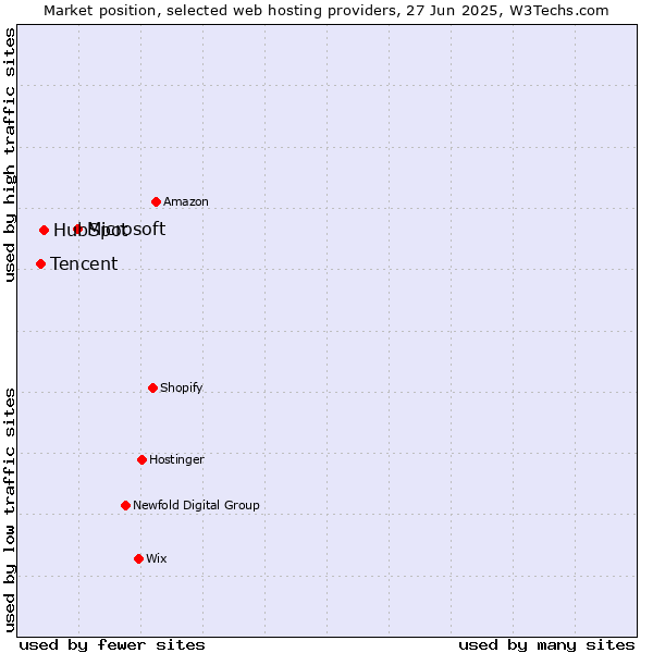 Market position of Microsoft vs. HubSpot vs. Tencent