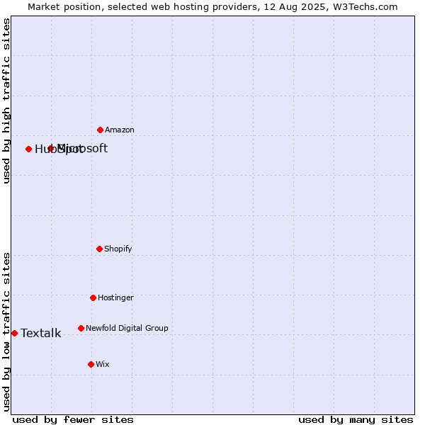 Market position of Microsoft vs. HubSpot vs. Textalk
