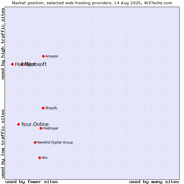 Market position of Microsoft vs. Your.Online vs. HubSpot