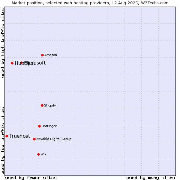 Market position of Microsoft vs. HubSpot vs. Truehost