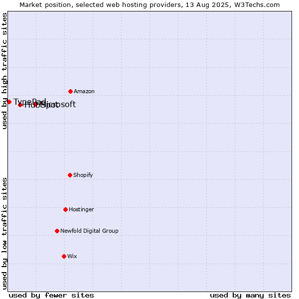 Market position of Microsoft vs. HubSpot vs. TypePad