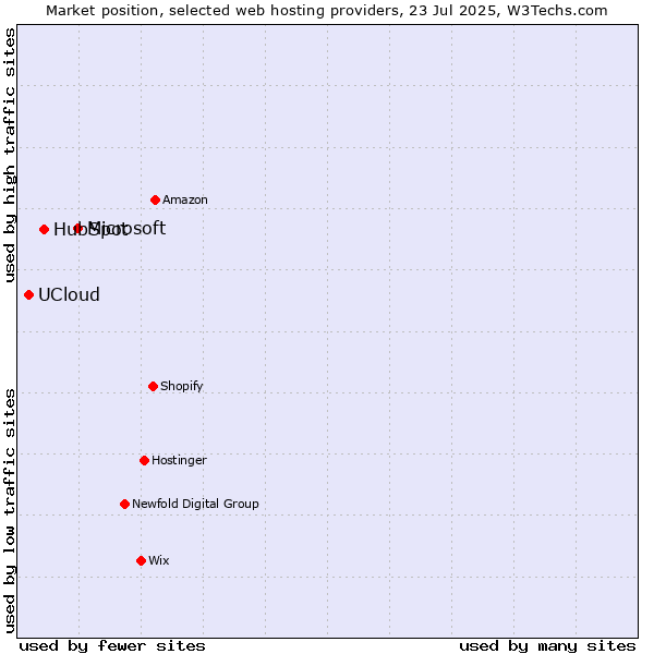 Market position of Microsoft vs. HubSpot vs. UCloud