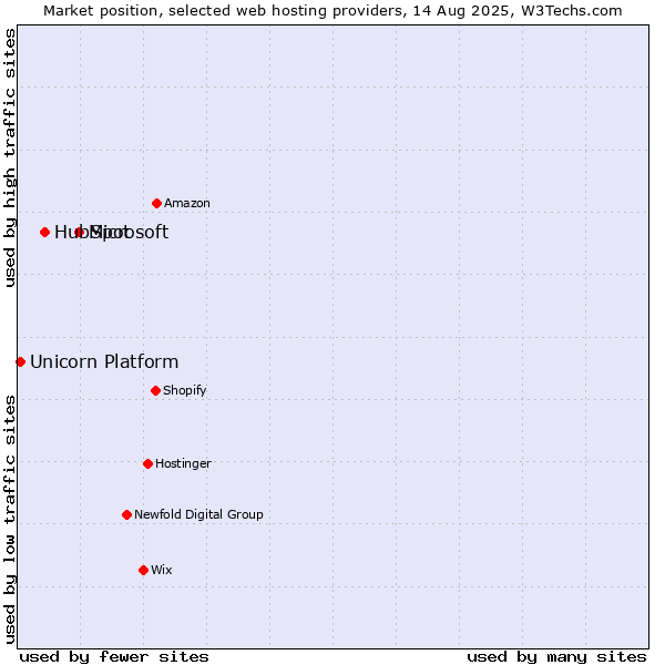 Market position of Microsoft vs. HubSpot vs. Unicorn Platform