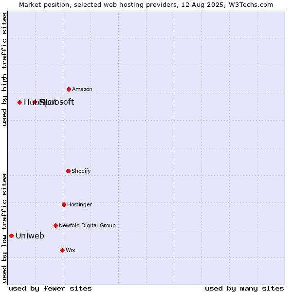 Market position of Microsoft vs. HubSpot vs. Uniweb