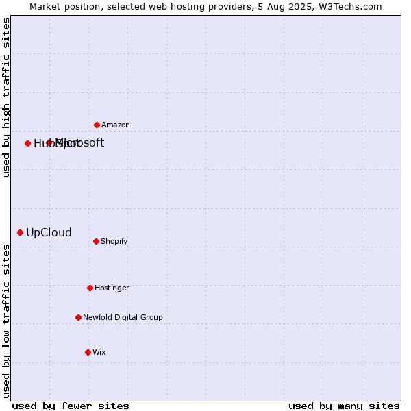 Market position of Microsoft vs. HubSpot vs. UpCloud