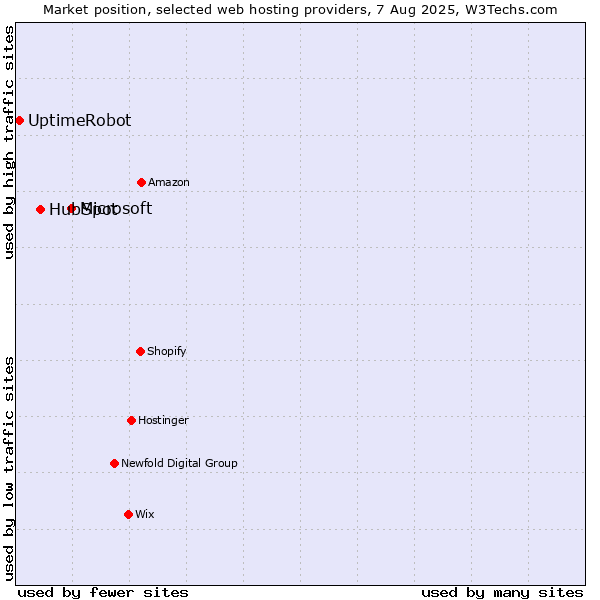 Market position of Microsoft vs. HubSpot vs. UptimeRobot