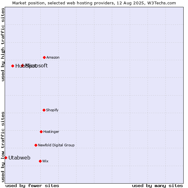 Market position of Microsoft vs. HubSpot vs. Utabweb