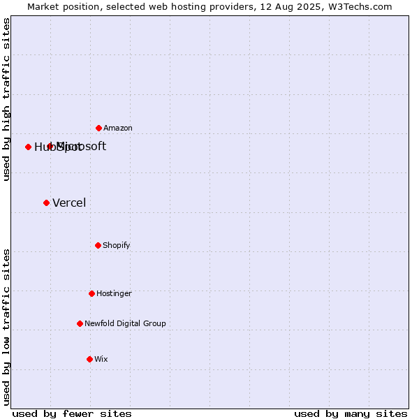 Market position of Microsoft vs. Vercel vs. HubSpot