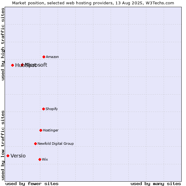 Market position of Microsoft vs. HubSpot vs. Versio