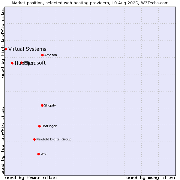 Market position of Microsoft vs. HubSpot vs. Virtual Systems