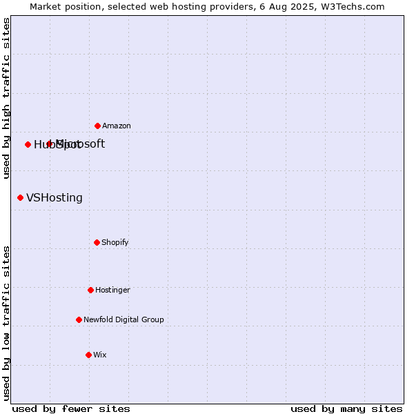 Market position of Microsoft vs. HubSpot vs. VSHosting