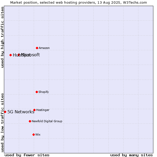 Market position of Microsoft vs. HubSpot vs. 5G Networks