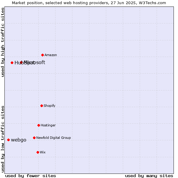 Market position of Microsoft vs. HubSpot vs. webgo