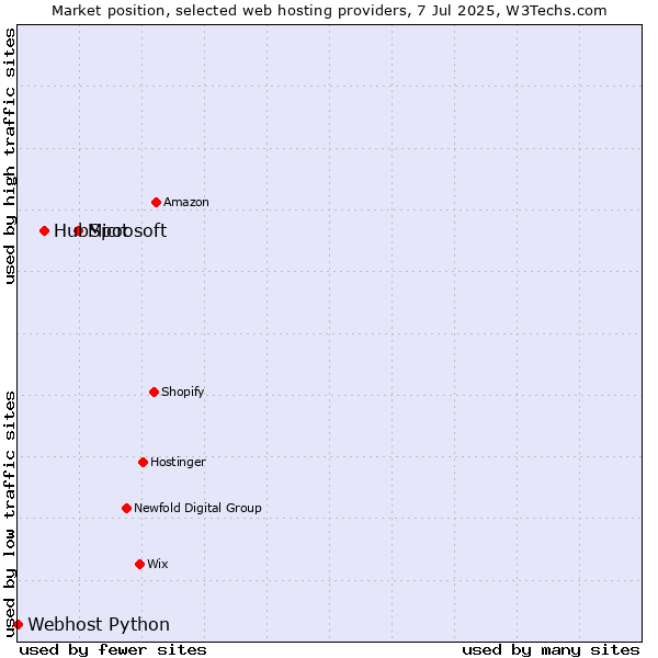 Market position of Microsoft vs. HubSpot vs. Webhost Python